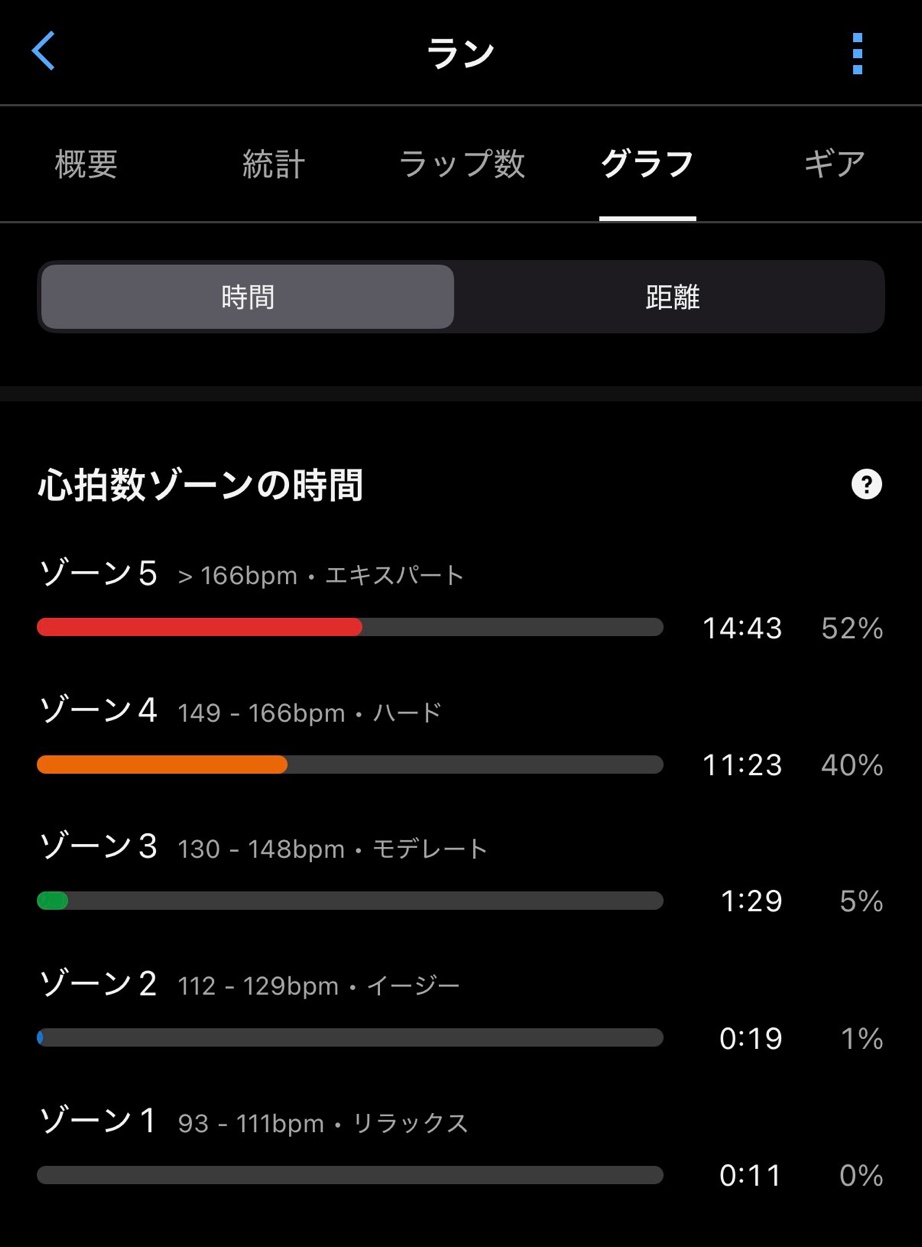心拍ゾーン分布