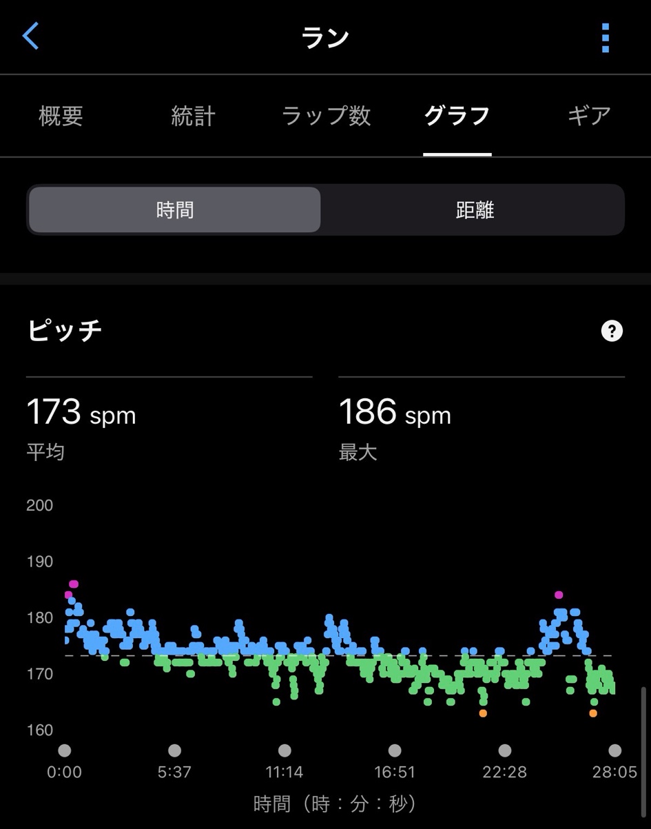 ピッチ推移