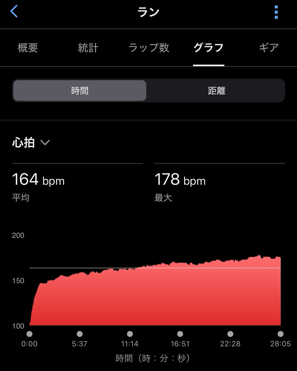 心拍推移グラフ