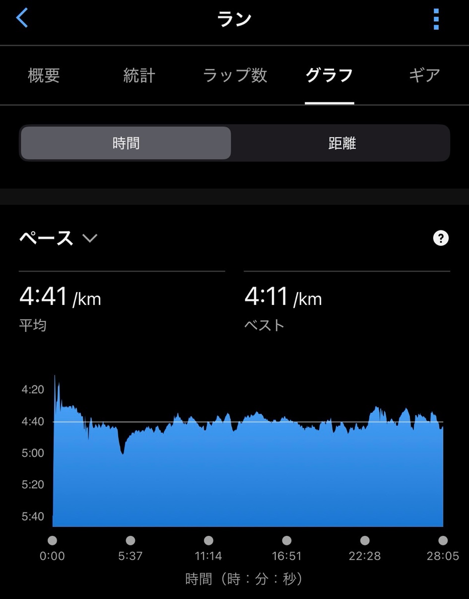 ペース推移グラフ