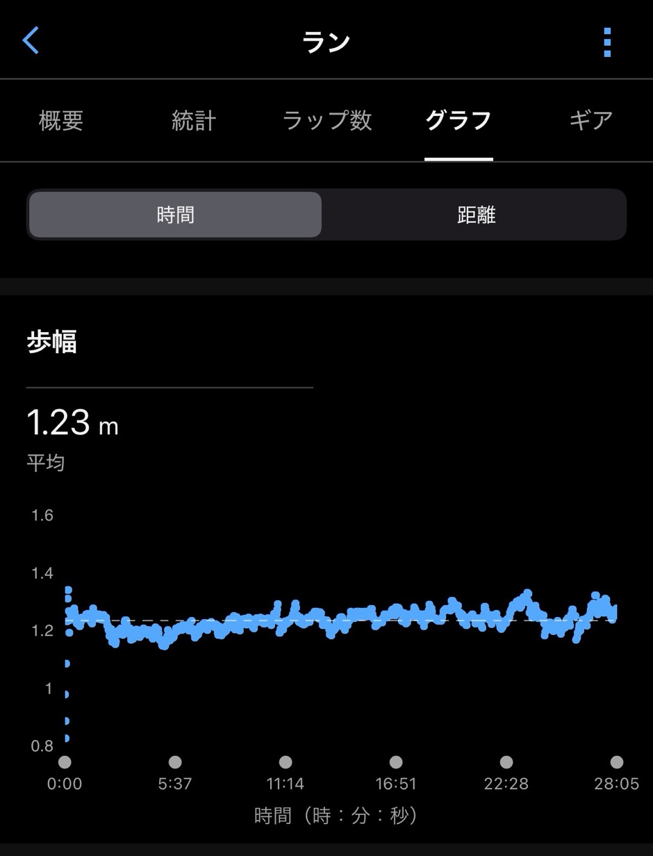 ストライド推移
