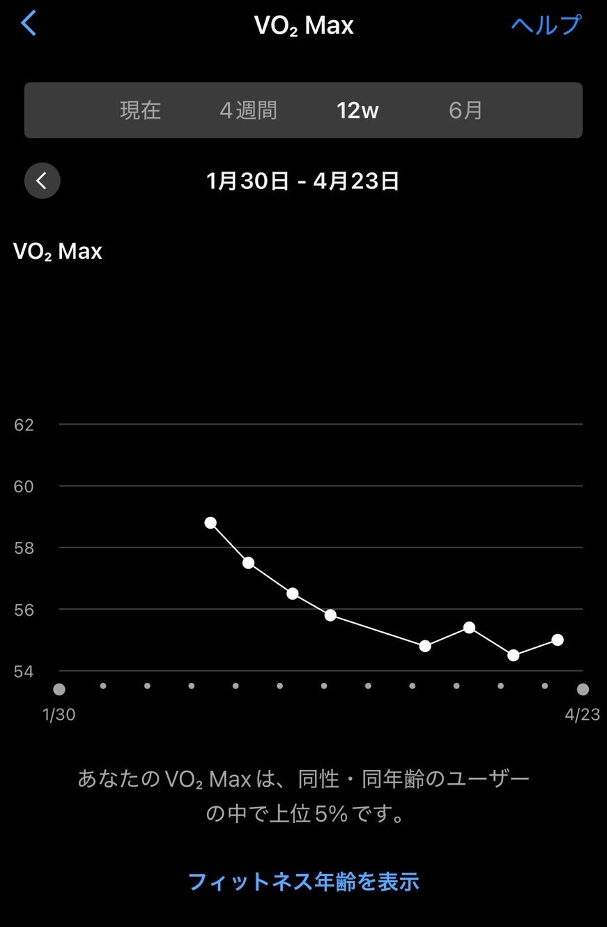 VO₂Max 12週間推移